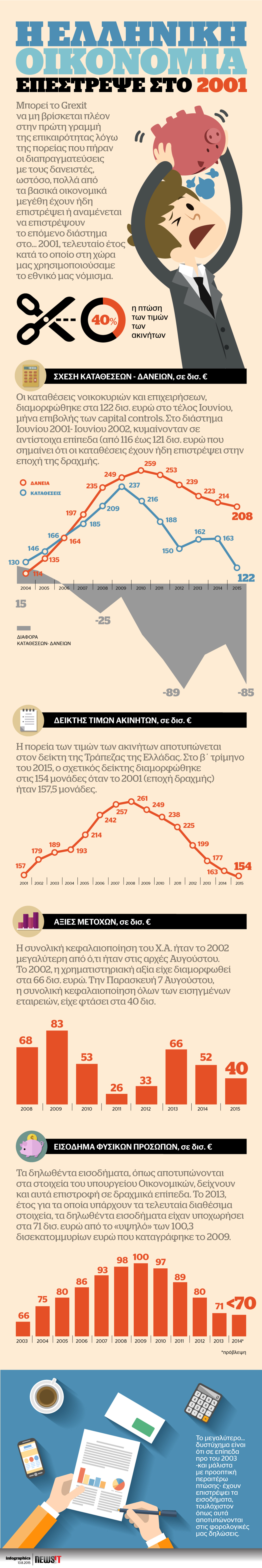 Η ελληνική οικονομία επέστρεψε στο 2001