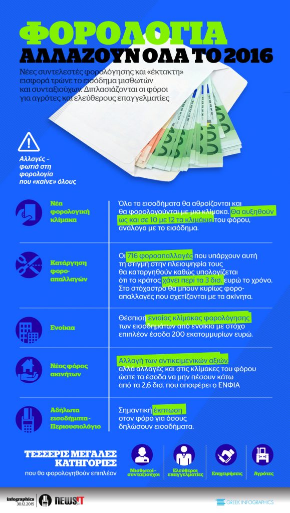 ΦΟΡΟΛΟΓΙΑ: ΑΛΛΑΖΟΥΝ ΟΛΑ ΤΟ 2016