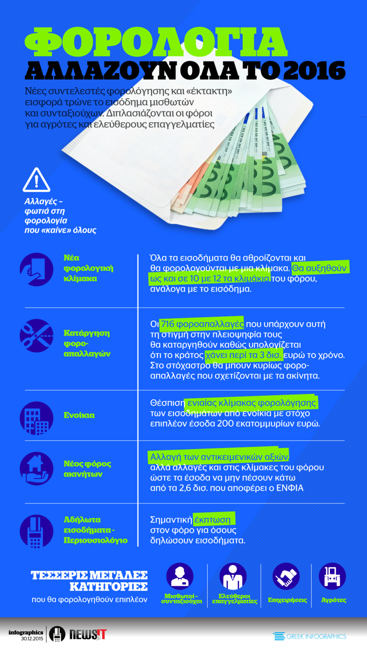 ΦΟΡΟΛΟΓΙΑ: ΑΛΛΑΖΟΥΝ ΟΛΑ ΤΟ 2016