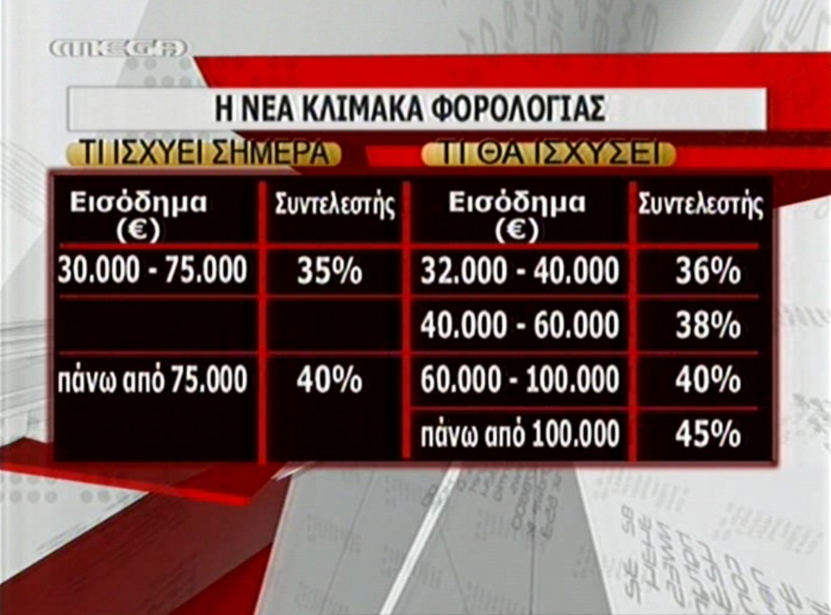 Η νέα κλίμακα φορολογίας