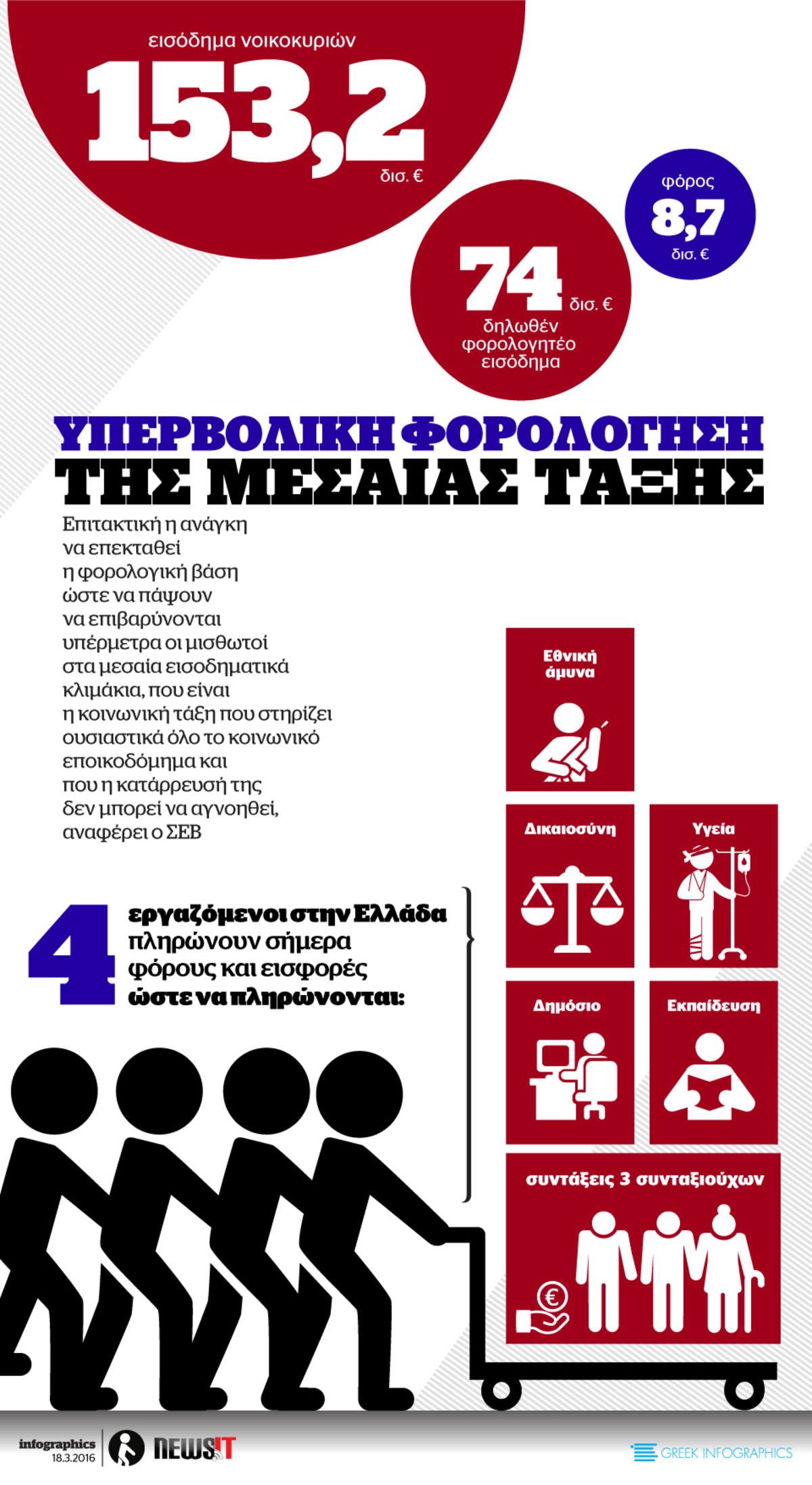 Η υπερφορολόγηση της μεσαίας τάξης