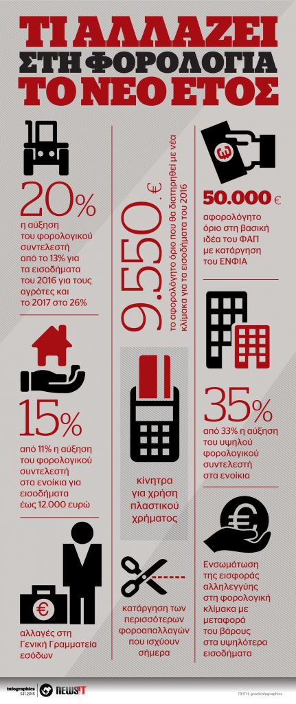 Τι αλλάζει στην φορολογία το 2016