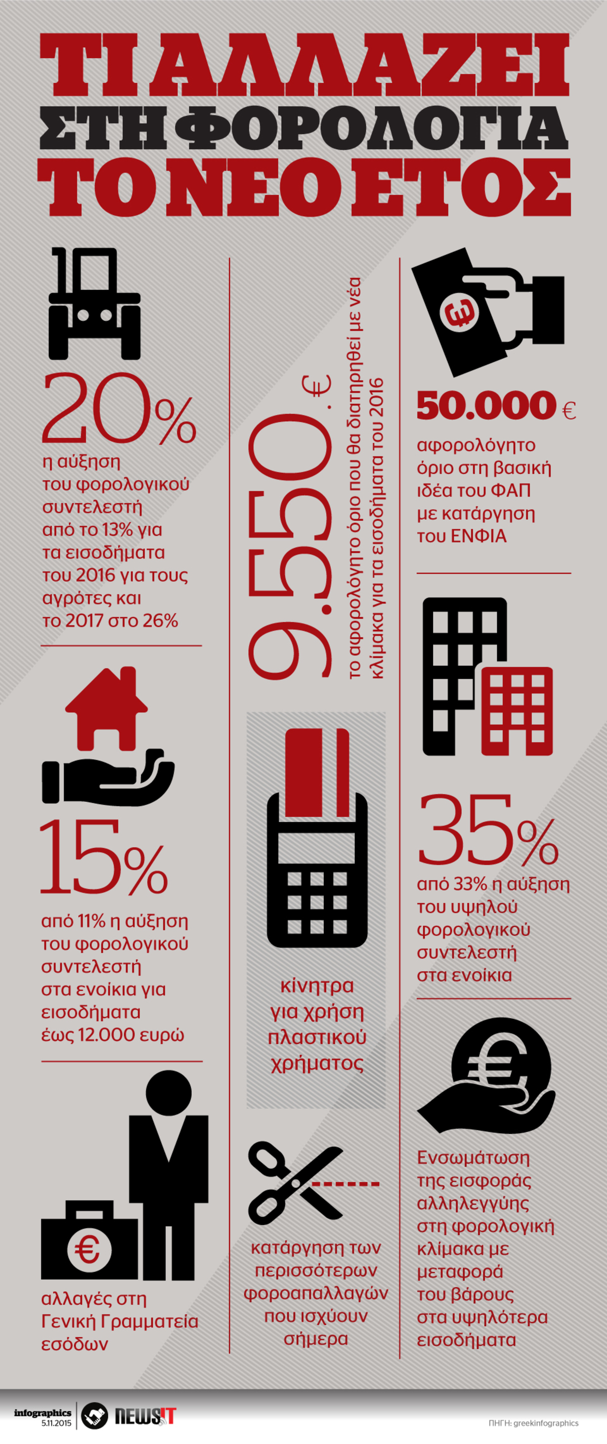 Τι αλλάζει στην φορολογία το 2016