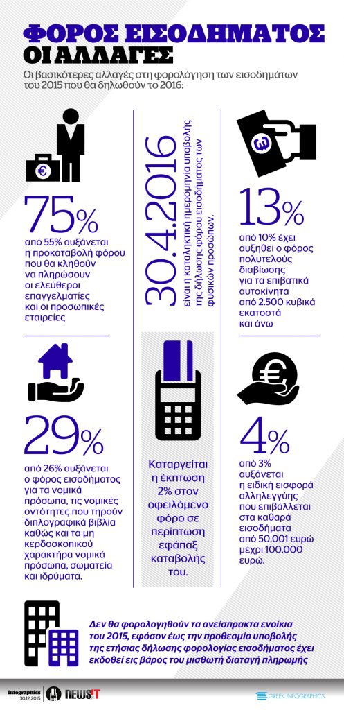 Φόρος εισοδήματος: Οι αλλαγές