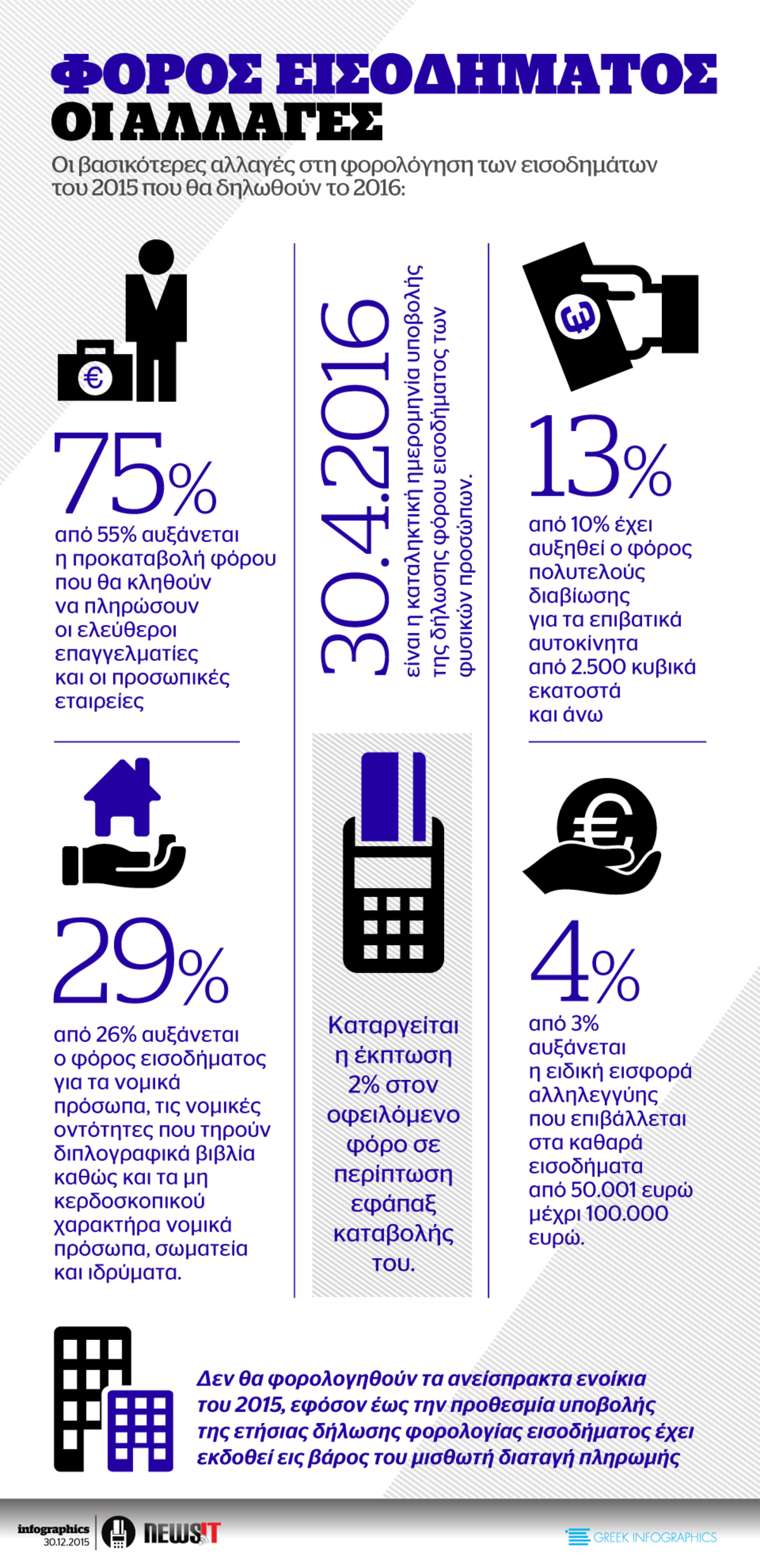 Φόρος εισοδήματος: Οι αλλαγές