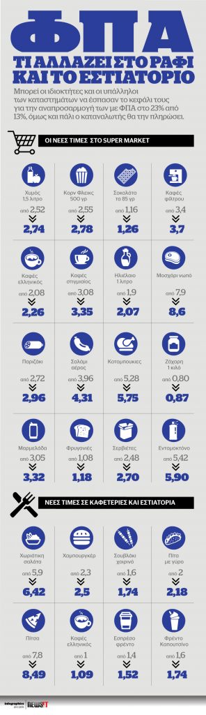 ΦΠΑ: Τι αλλάζει στο ράφι και στο εστιατόριο
