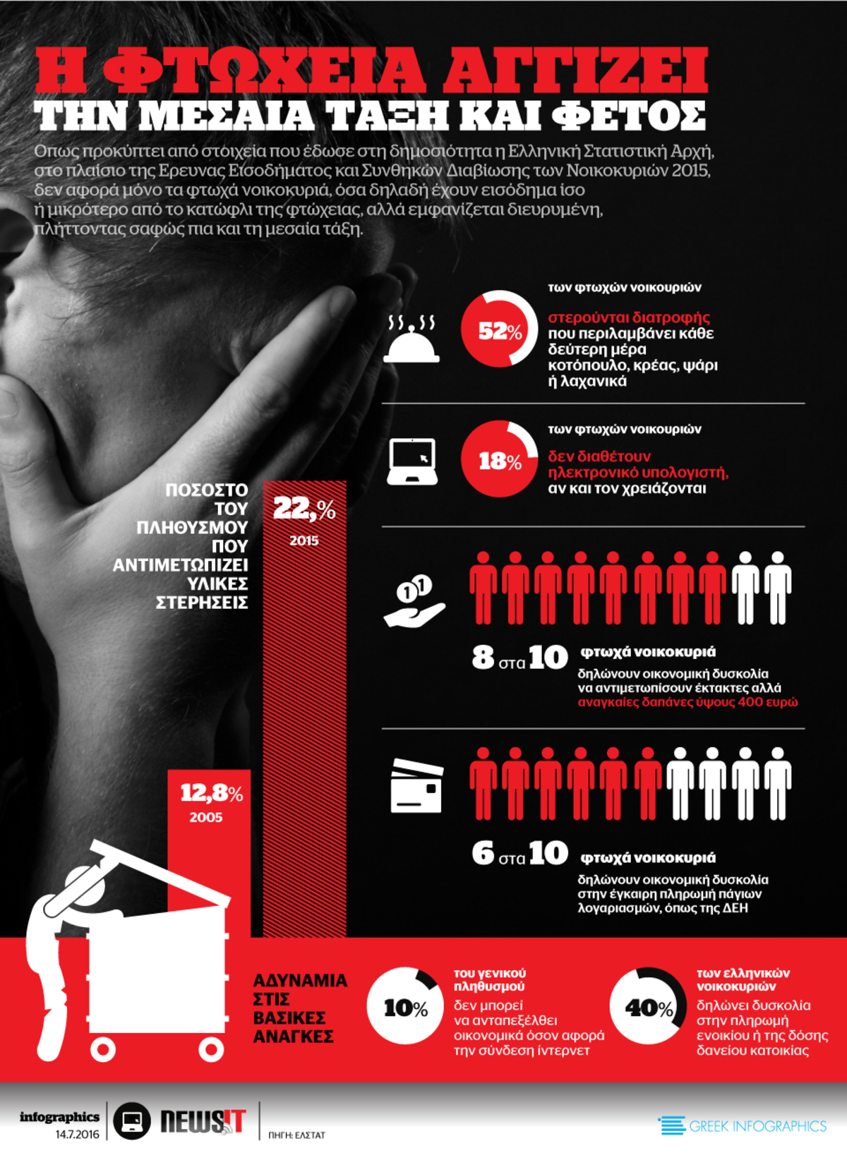 Η φτώχεια αγγίζει και την μεσαία τάξη και φέτος