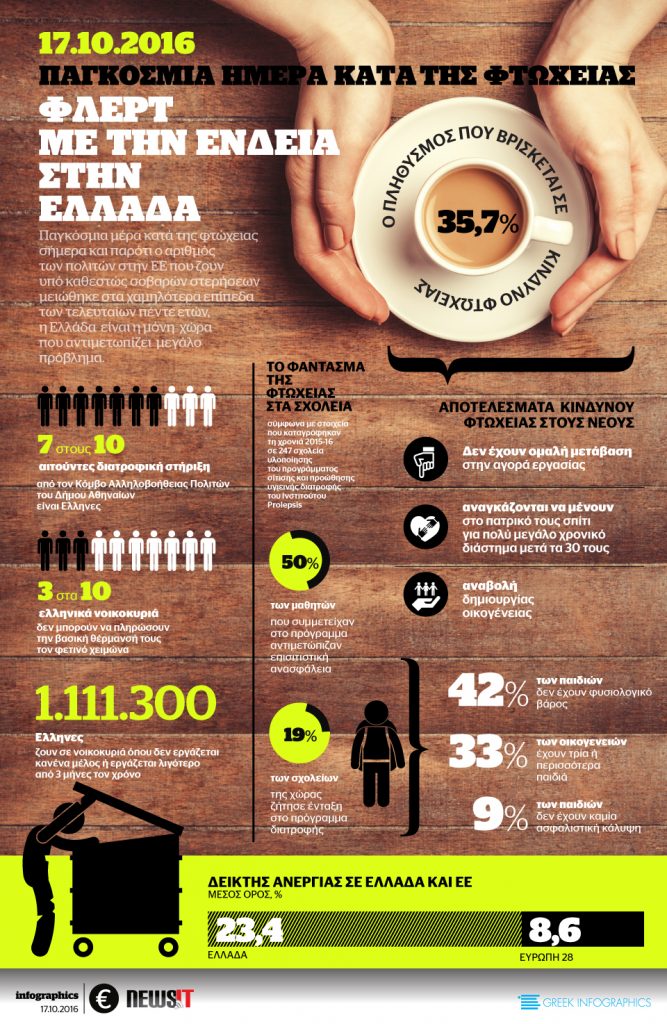 Παγκόσμια Ημέρα κατά της Φτώχειας