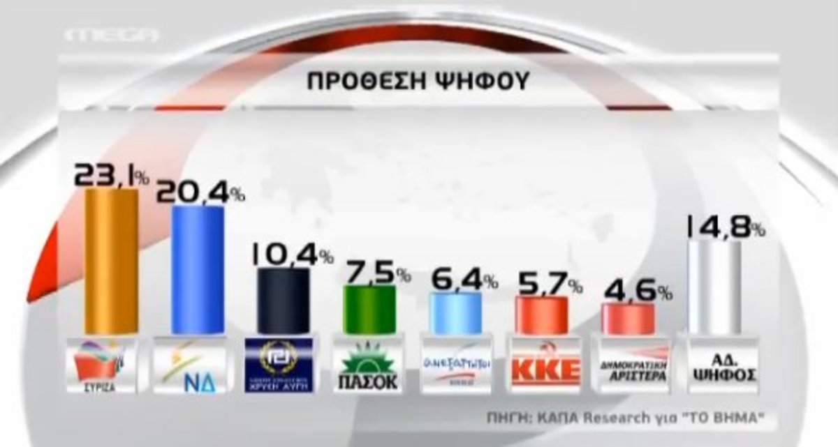 Μπροστά ο ΣΥΡΙΖΑ