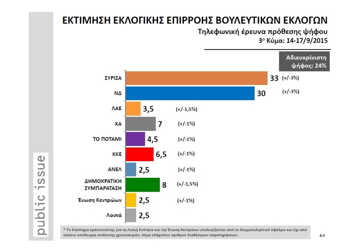 Δημοσκόπηση – Εκλογές 2015: Το γκάλοπ της Public Issue δίνει 3 μονάδες μπροστά τον ΣΥΡΙΖΑ!