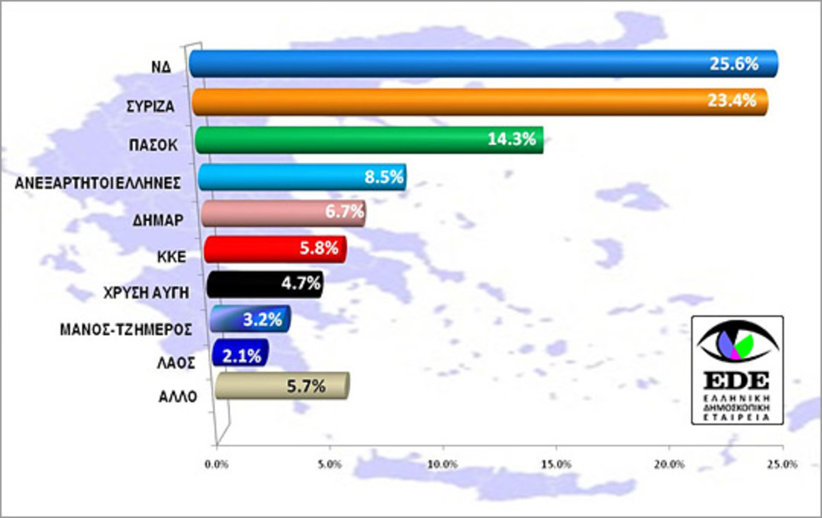 Πρόθεση ψήφου : ΝΔ 25,6% ΣΥΡΙΖΑ 23,4%