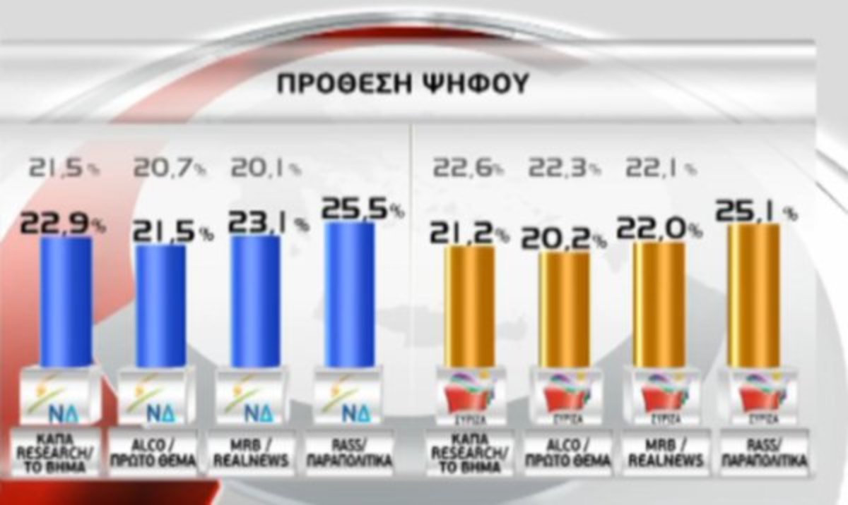 Πρωτιά ΝΔ σε νέες δημοσκοπήσεις – Τρίτη η Χρυσή Αυγή – Καταλληλότερος πρωθυπουργός ο Σαμαράς