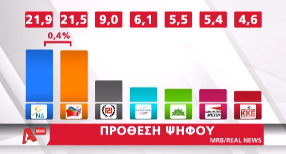 Νέες δημοσκοπήσεις