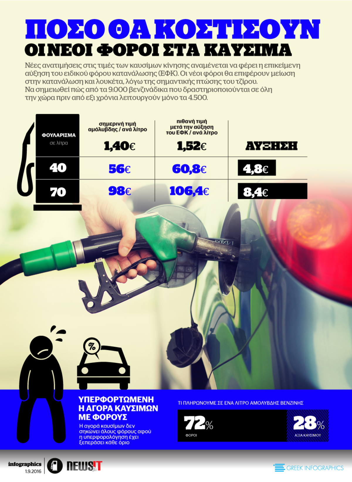 Πόσο θα κοστίσουν οι νέοι φόροι στα καύσιμα