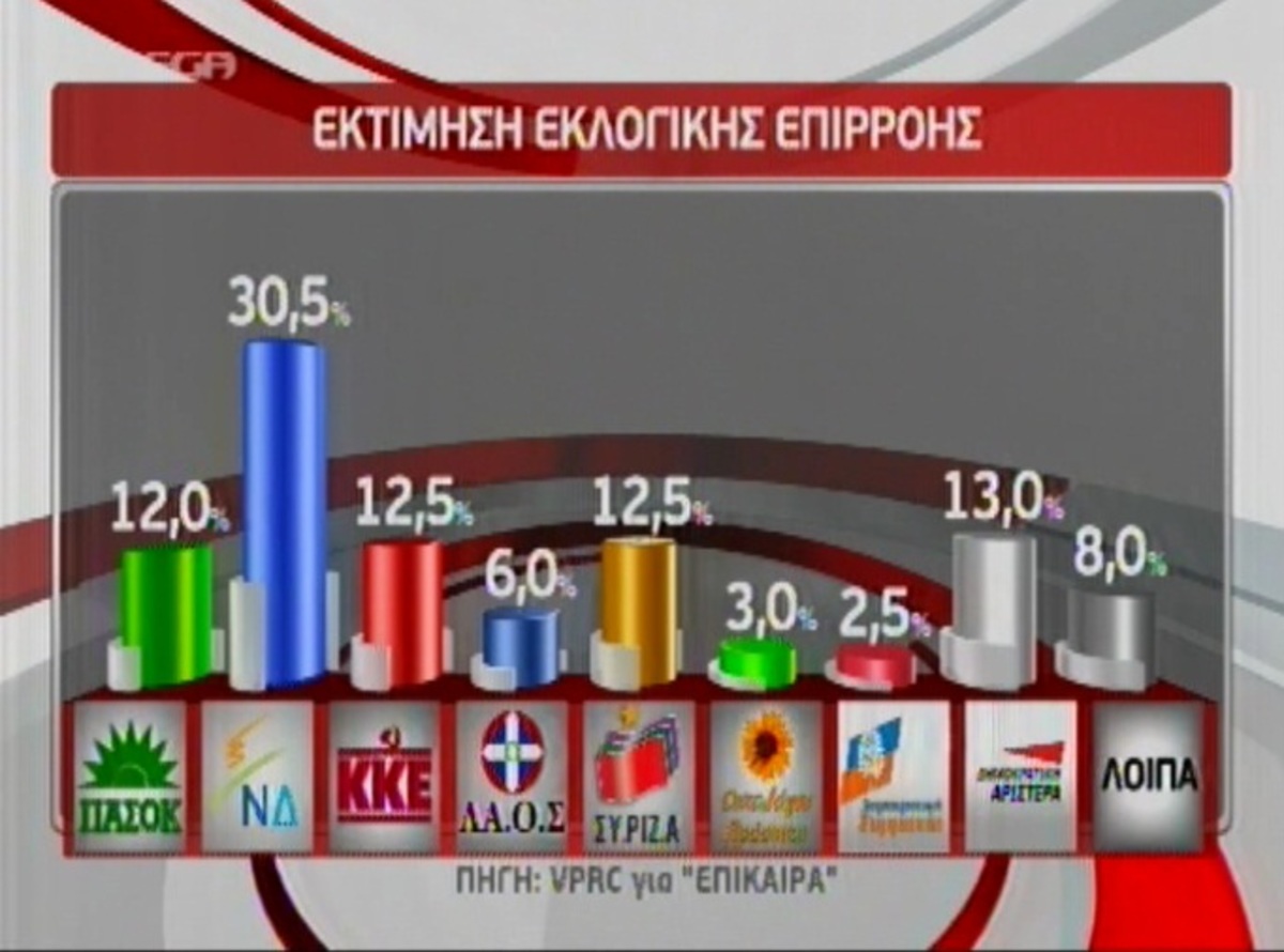 Πέμπτο κόμμα το ΠΑΣΟΚ