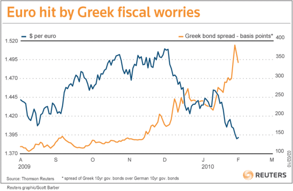 Η πορεία των ελληνικών spreads και της ισοτιμίας δολαρίου-ευρώ
