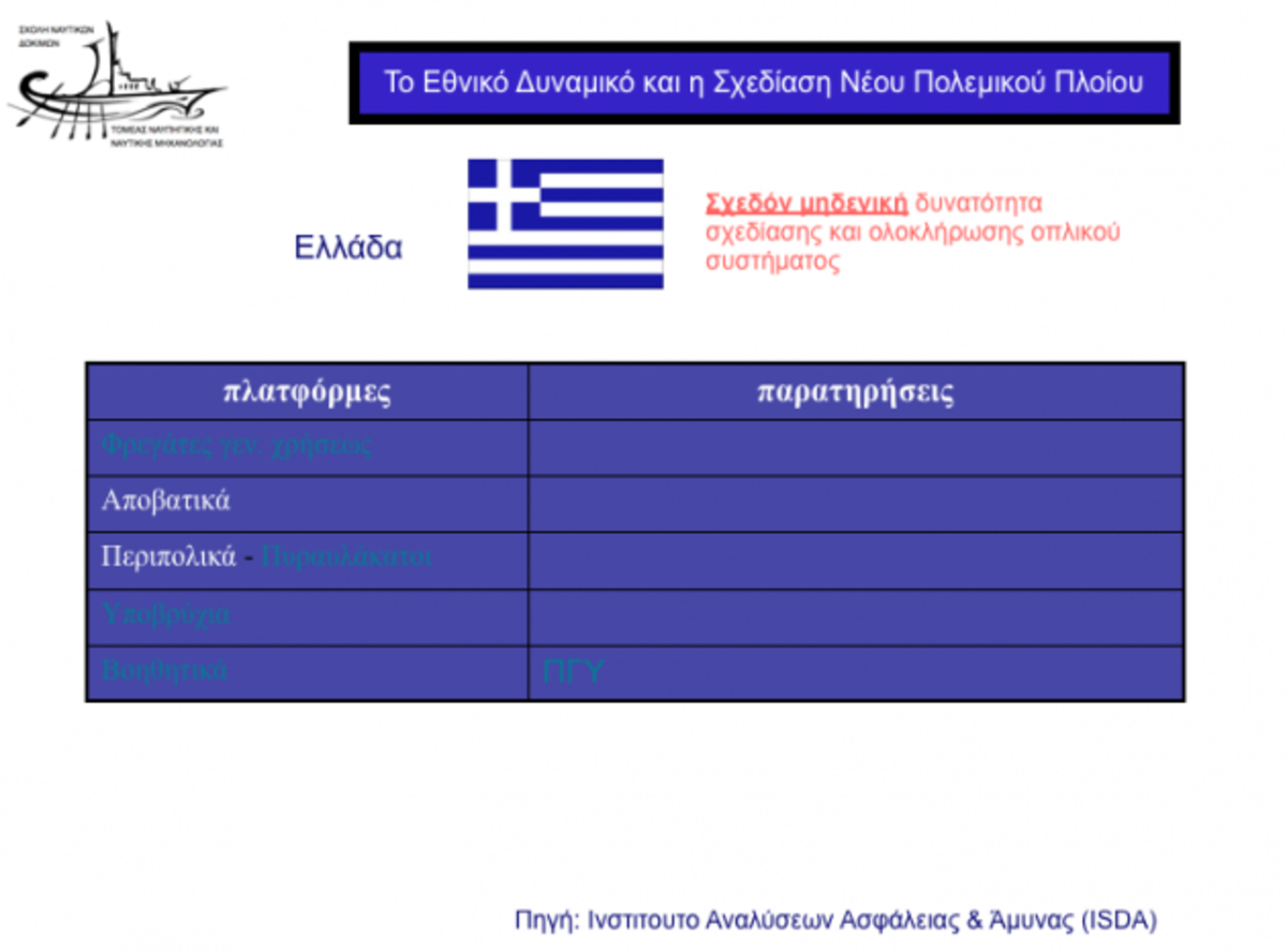 Τελικά μόνο η Ελλάδα δεν θέλει “εθνικά όπλα” – Δείτε τι κάνουν όλοι οι άλλοι