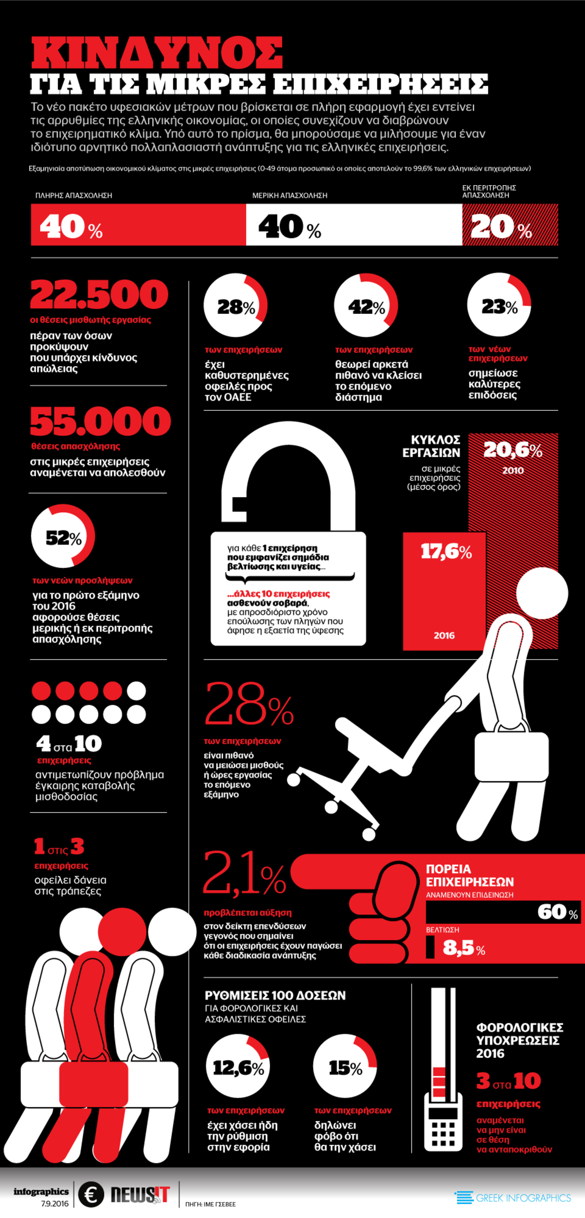Κίνδυνος για τις μικρές επιχειρήσεις