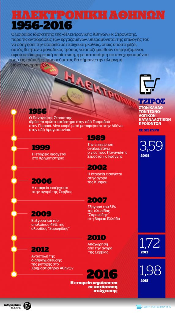 Ηλεκτρονική Αθηνών