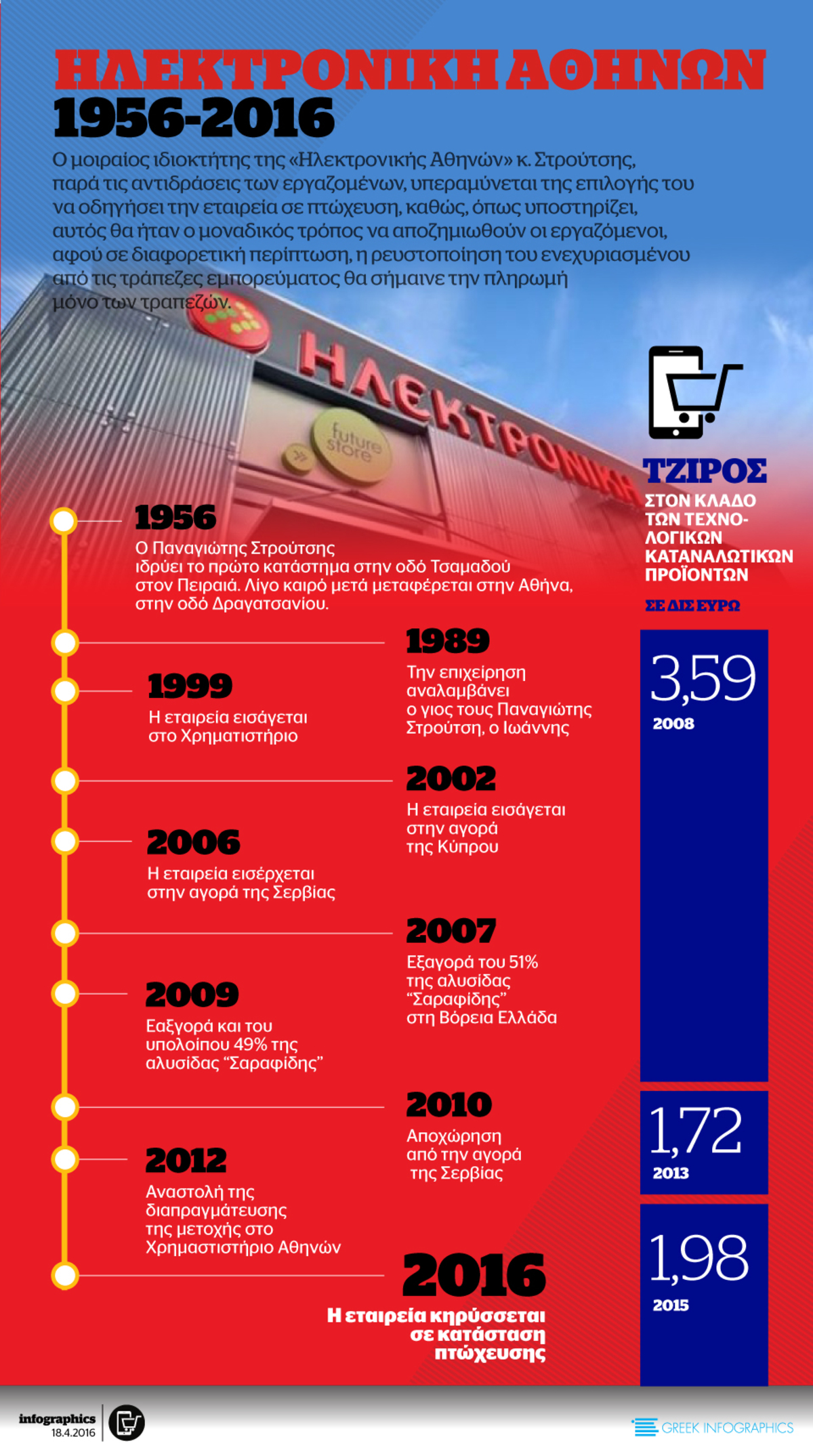 Ηλεκτρονική Αθηνών