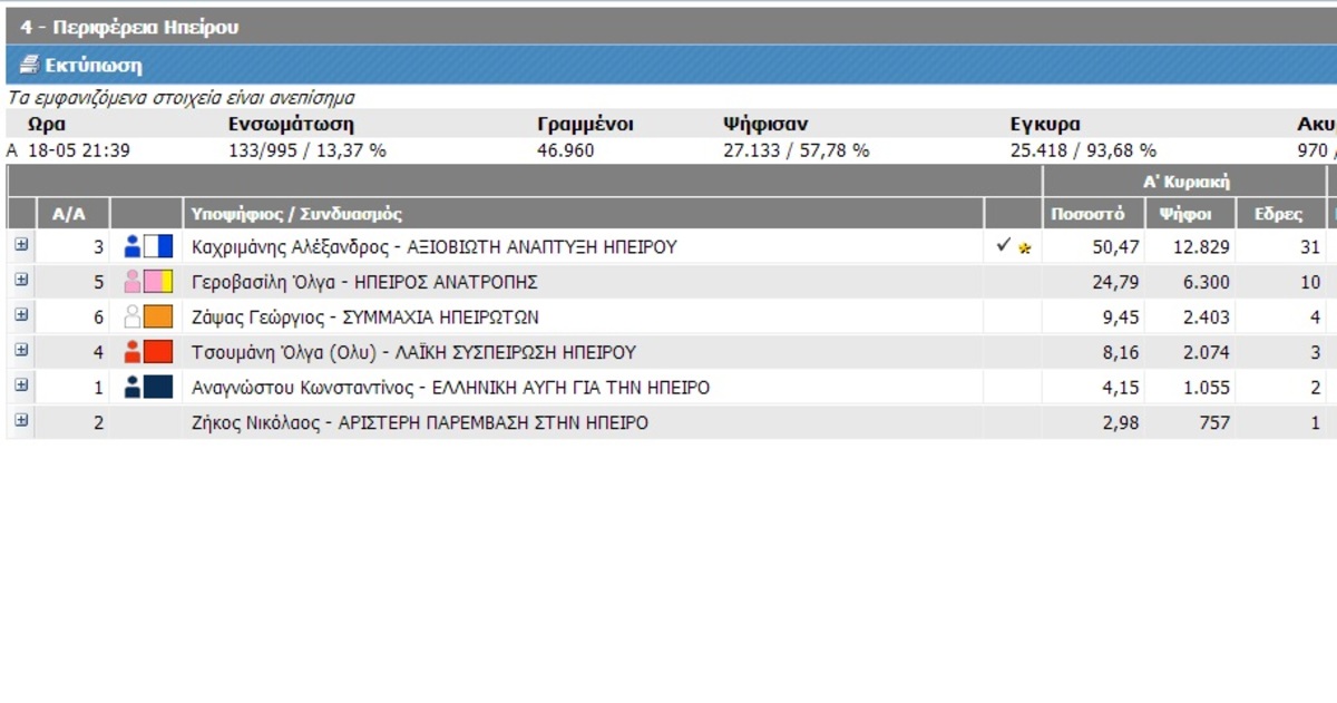 Αποτελέσματα εκλογών για την περιφέρεια Ηπείρου: Προβάδισμα για Καχριμάνη