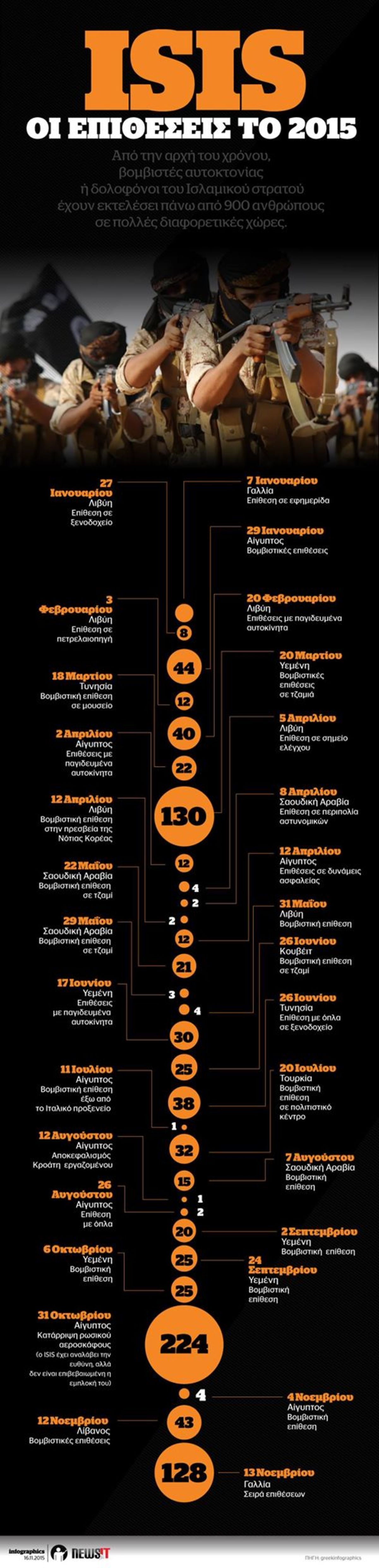 ISIS: ΟΙ ΕΠΙΘΕΣΕΙΣ ΤΟ 2015