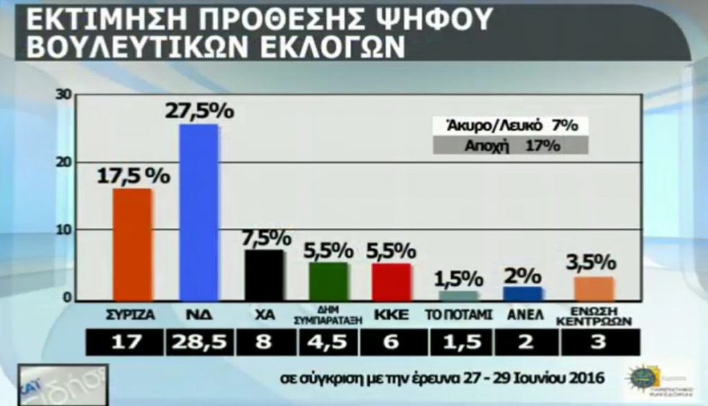 Η πρώτη δημοσκόπηση του φθινοπώρου – “Τσακίζονται” τα μικρά κόμματα – Καμπανάκι για τις επιδόσεις της κυβέρνησης