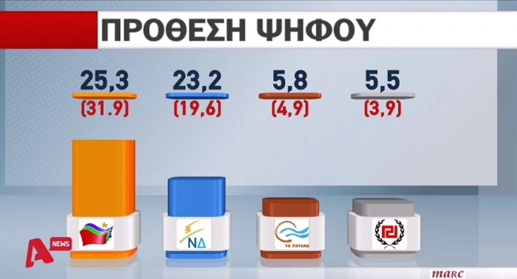 Δημοσκόπηση – Εκλογές 2015: “Μάχη” ΣΥΡΙΖΑ – Νέας Δημοκρατίας στήθος με στήθος – Κατακόρυφη πτώση της δημοτικότητας Τσίπρα