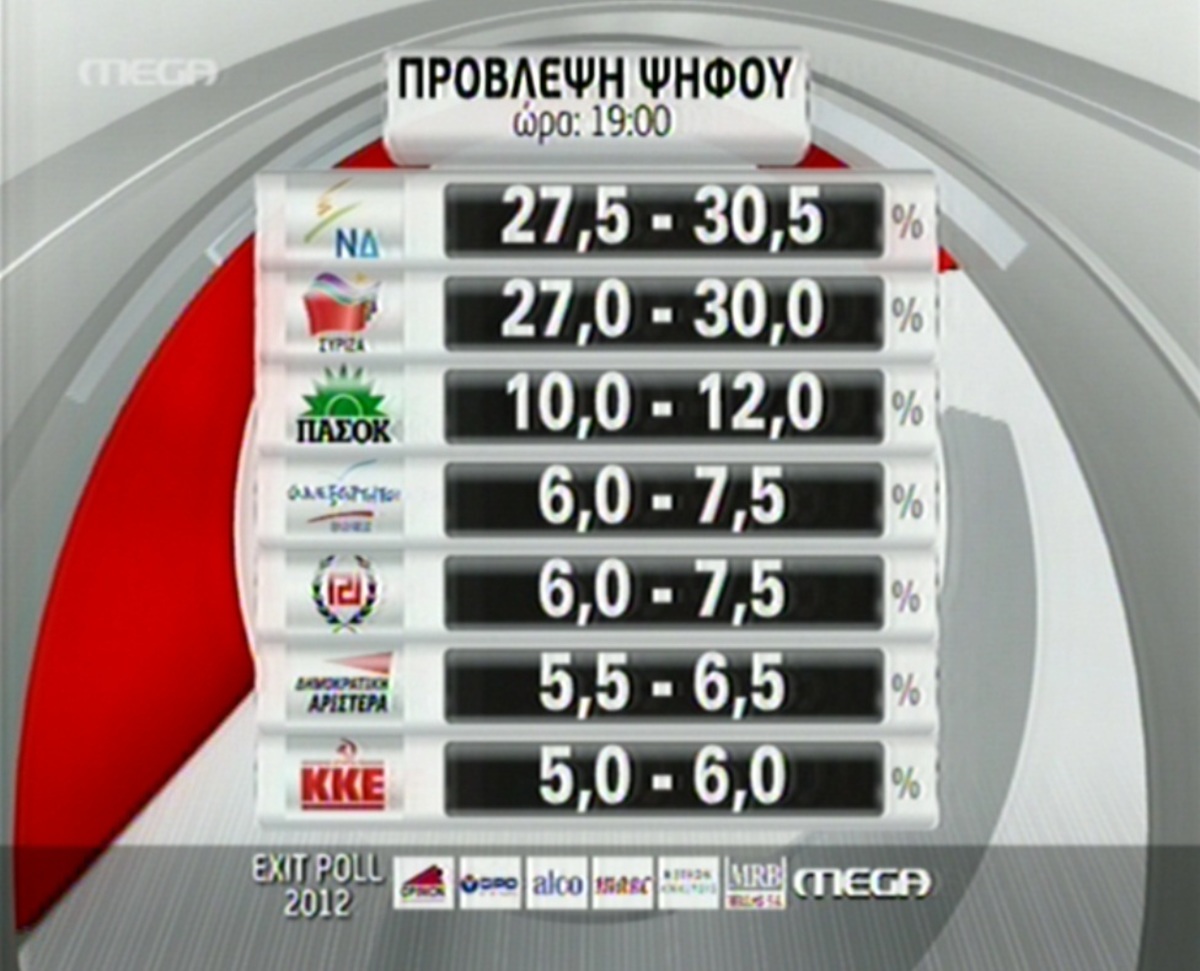 Το τελικό exit poll ΝΕΤ, MEGA, ANT1, ALPHA