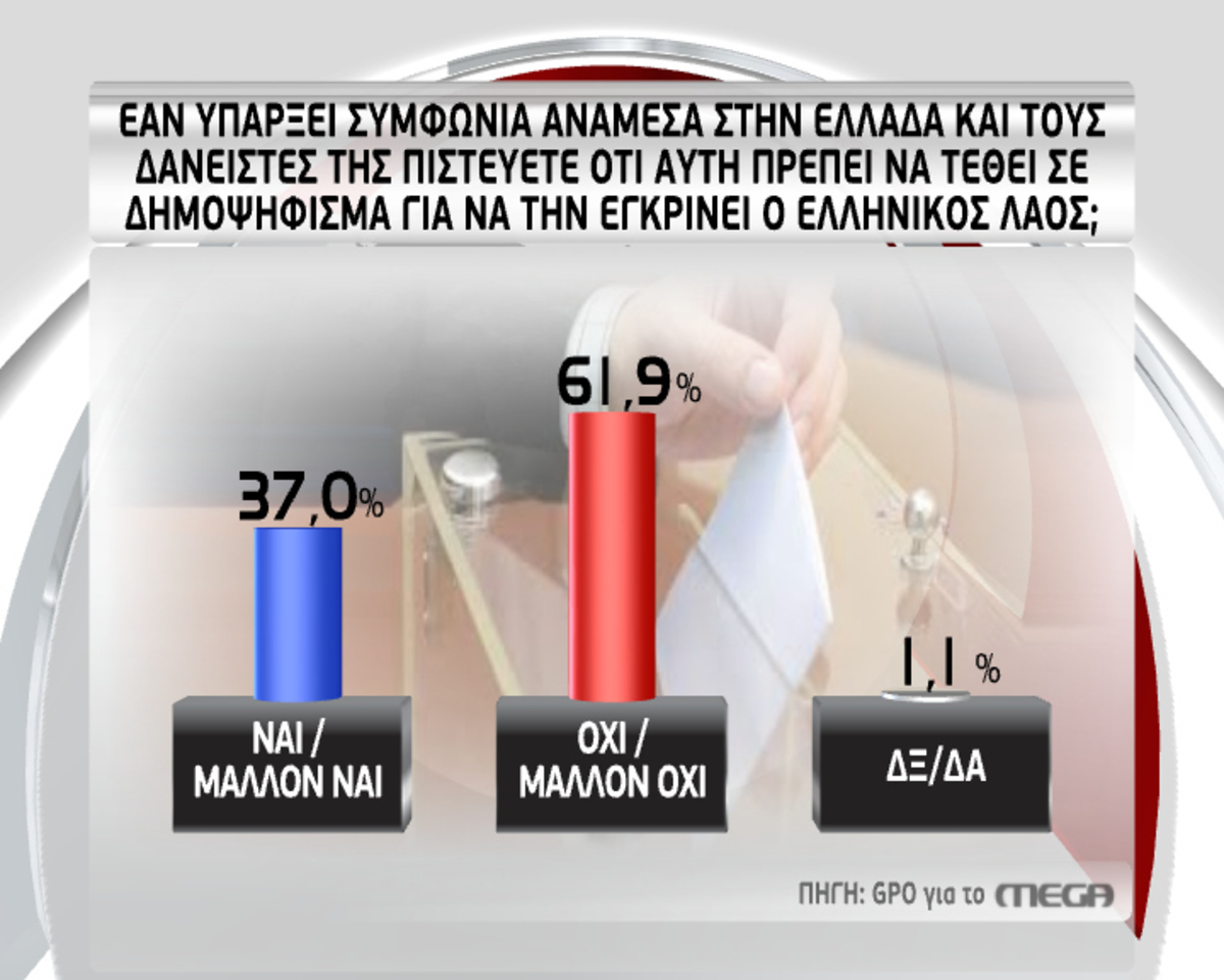 Δημοσκόπηση μήνυμα στο Μαξίμου: Όχι σε δημοψήφισμα και σε εκλογές – Συμφωνία με δανειστές όχι σε ρήξη – Τι δείχνει η πρόθεση ψήφου