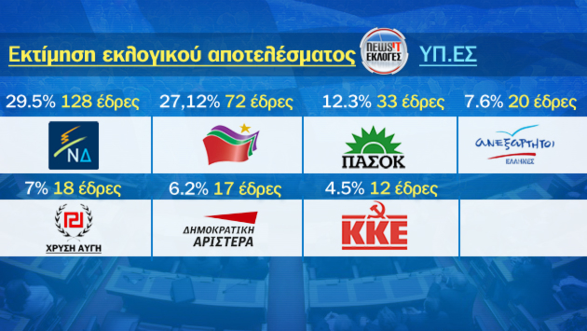 Νίκη της ΝΔ με 2,41% – Πρώτη με 29,53%, ΣΥΡΙΖΑ: 27,12%, ΠΑΣΟΚ: 12,25%, Ανεξ. Ελ. 7,5%, Χρ.Αυγή 6,95%, ΔΗΜΑΡ 6,23%, ΚΚΕ 4,49%