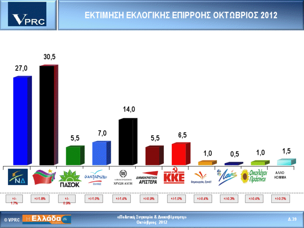 VPRC: Πρώτος ο ΣΥΡΙΖΑ με 3,5 μονάδες – Τρίτη η Χρ.Αυγή