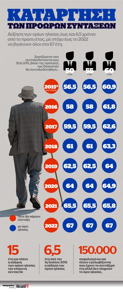 Κατάργηση των πρόωρων συντάξεων