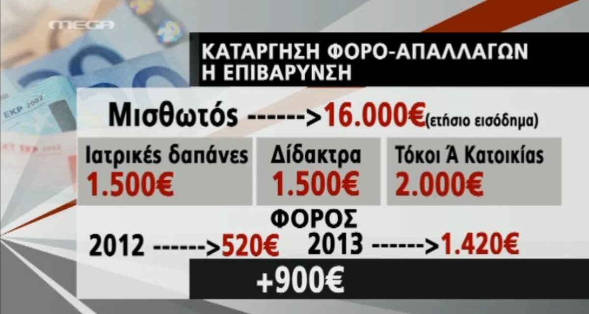 Φοροαπαλλαγές τέλος