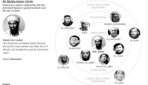 Τα ηγετικά μέλη της Αλ Κάιντα – Ποιος είναι ο Στρατηγός και ο Χασάπης – Tι κάνει ο Λογιστής και ο Φυλακισμένος