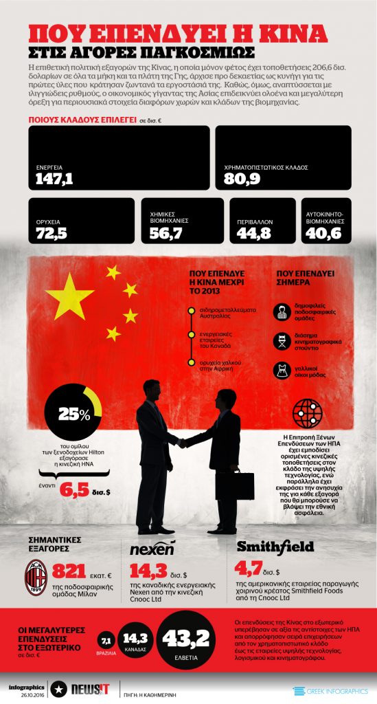 Που επενδύει η Κίνα