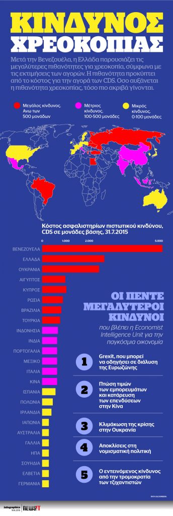 Οι μεγαλύτερες πιθανότητες χρεοκοπίας