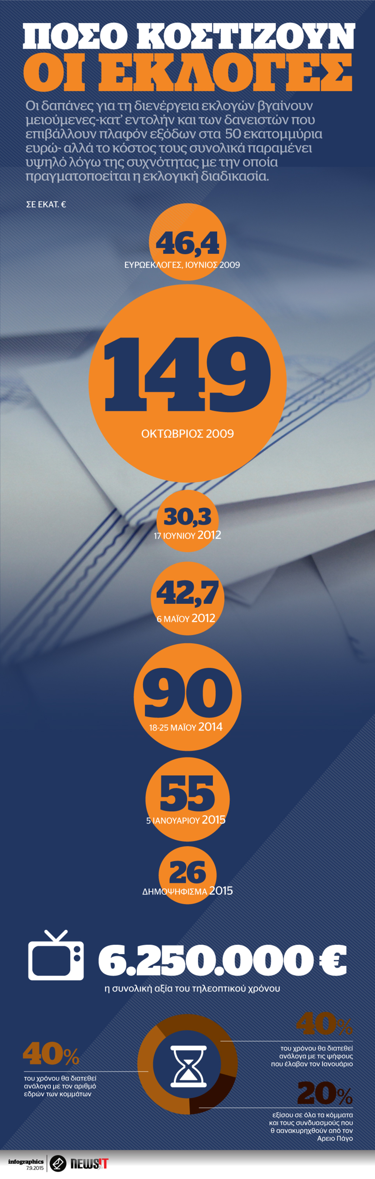 Πόσο κοστίζουν οι εκλογές