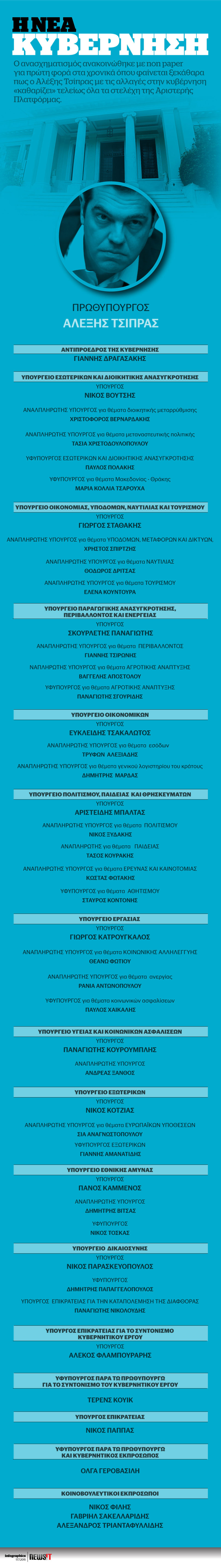 Η σύνθεση της νέας κυβέρνησης