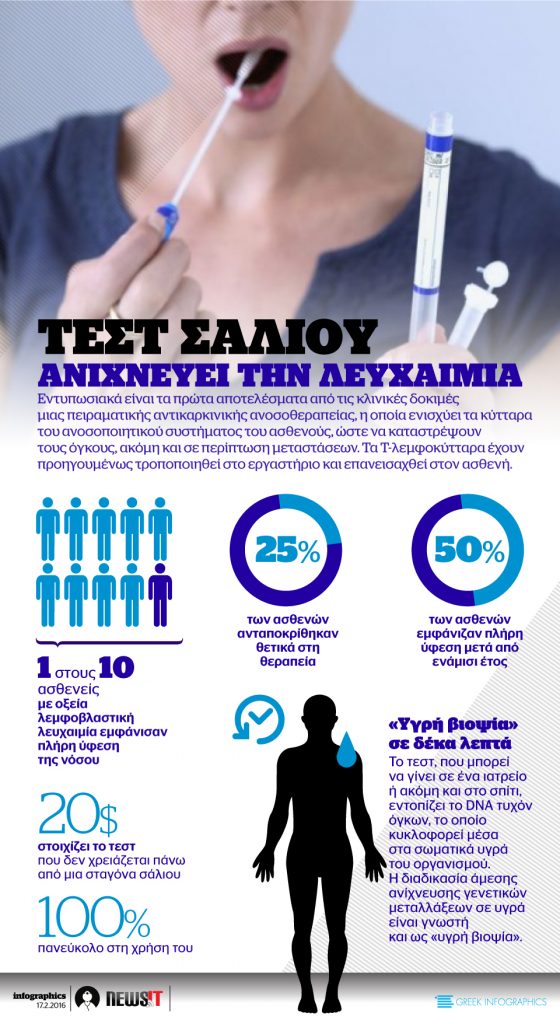 Τεστ σάλιου ανιχνεύει την λευχαιμία