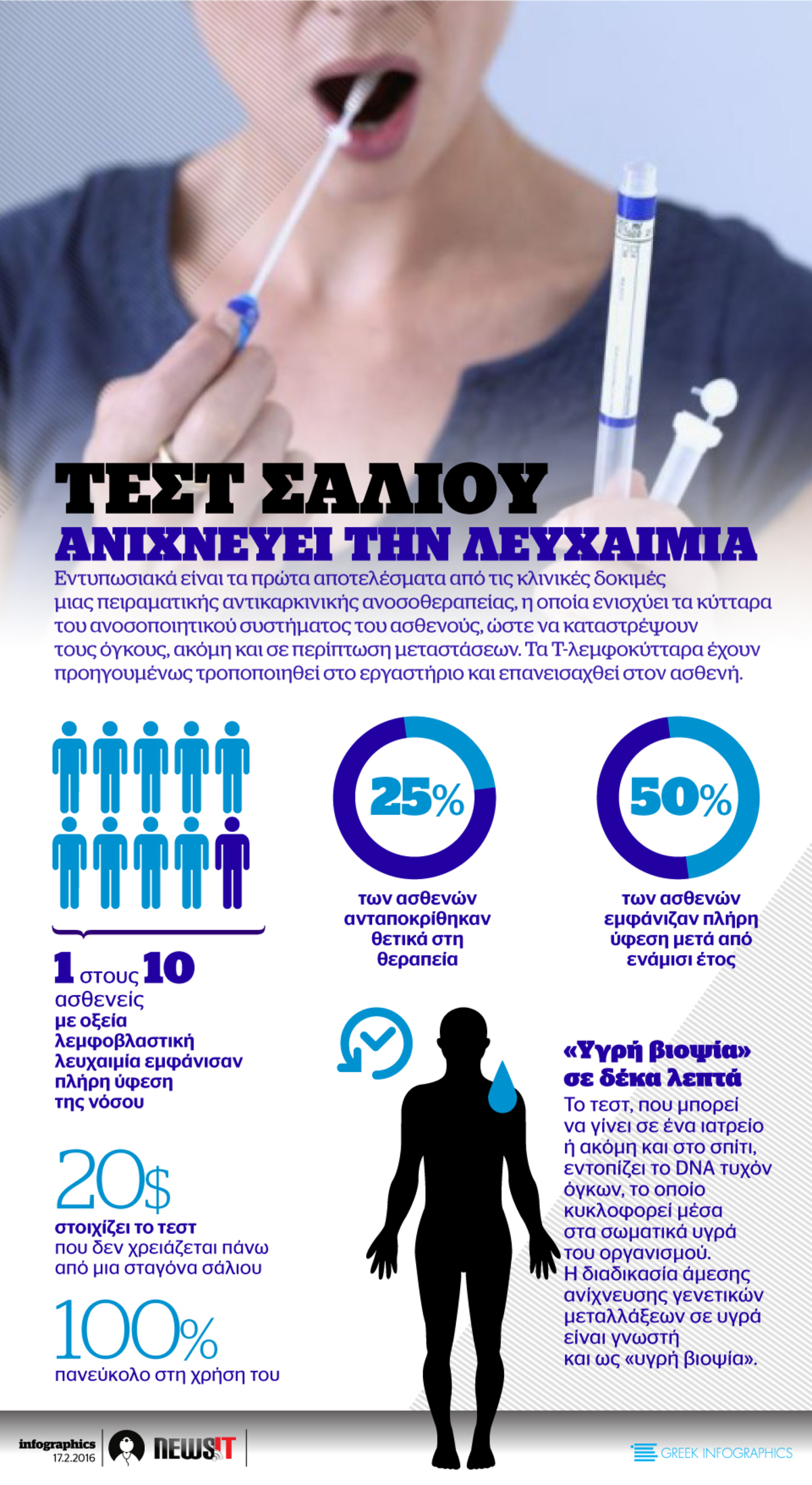 Τεστ σάλιου ανιχνεύει την λευχαιμία