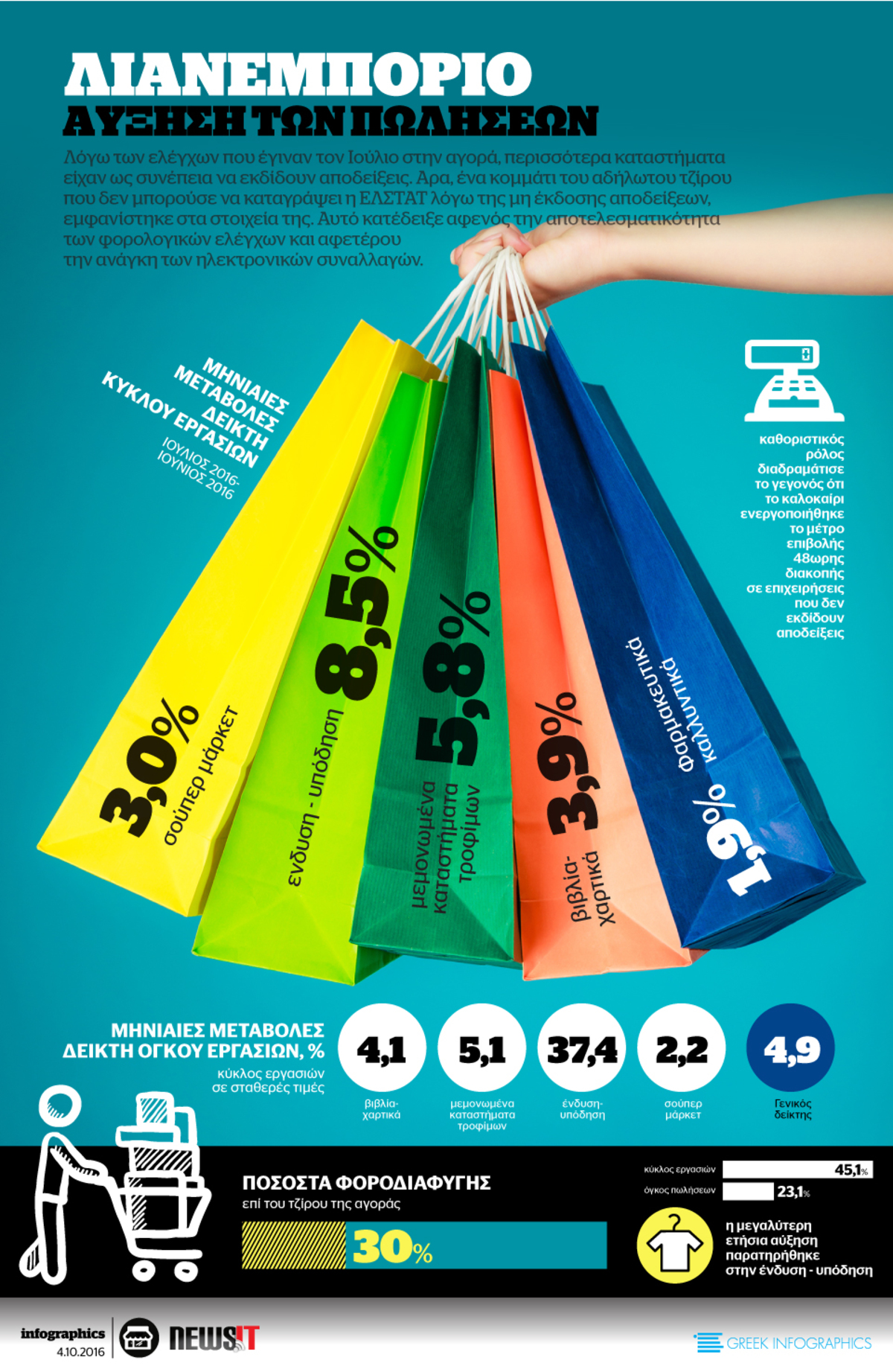 Λιανεμπόριο: Αύξηση των πωλήσεων