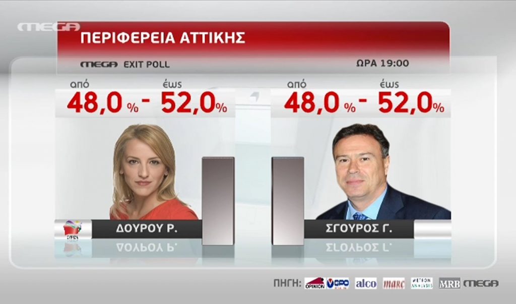 Exit Poll Περιφερειακές εκλογές: Ισοπαλία, η μάχη θα κριθεί ψήφο ψήφο