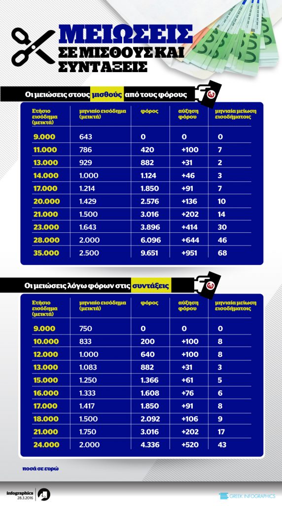 Μειώσεις σε μισθούς και συντάξεις