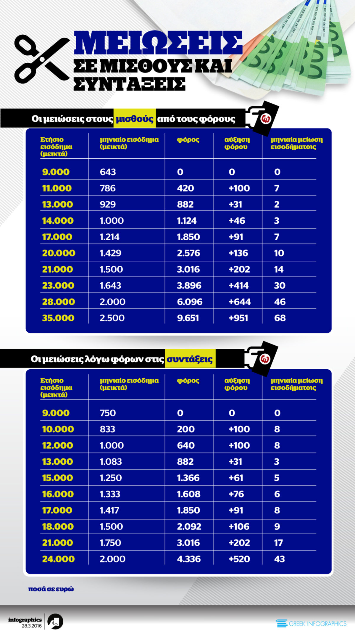 Μειώσεις σε μισθούς και συντάξεις