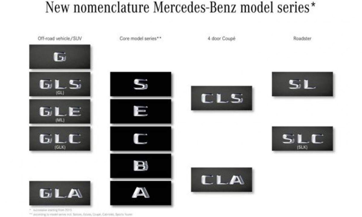 Η Mercedes-Benz αλλάζει την ονοματολογία των μοντέλων της
