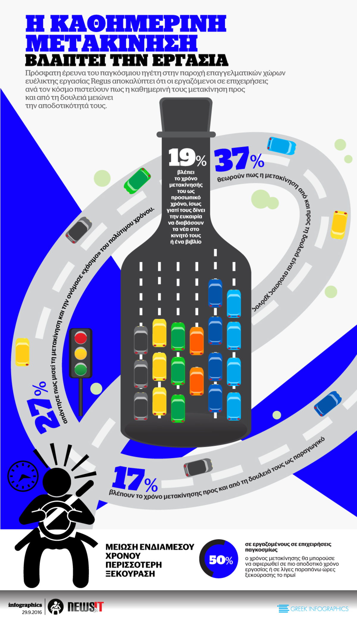 Η καθημερινή μετακίνηση βλάπτει την εργασία