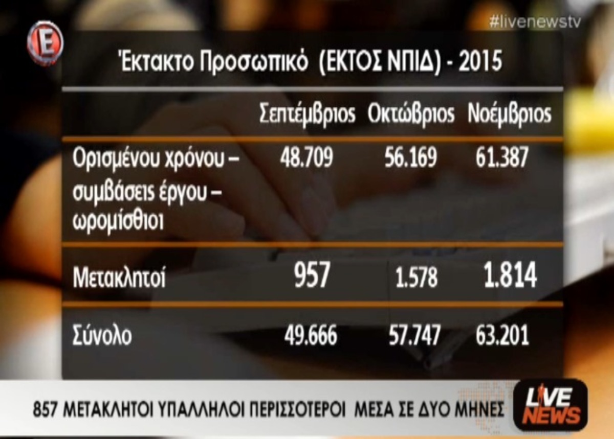 857 μετακλητοί υπάλληλοι περισσότεροι