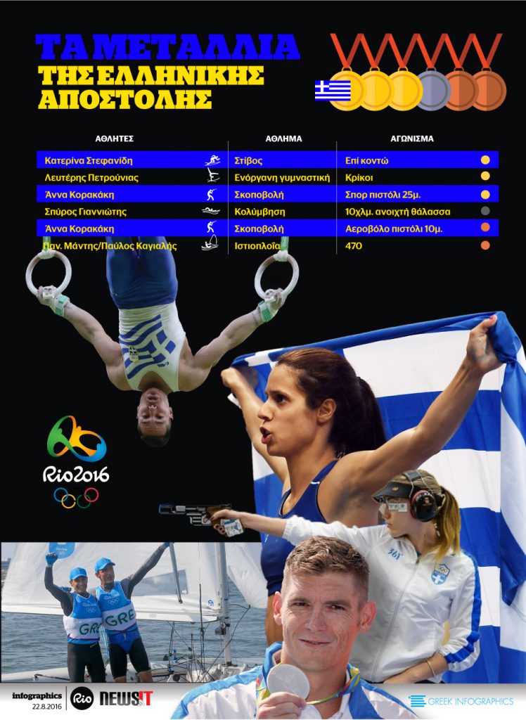 Τα μετάλλια της Ελλάδας