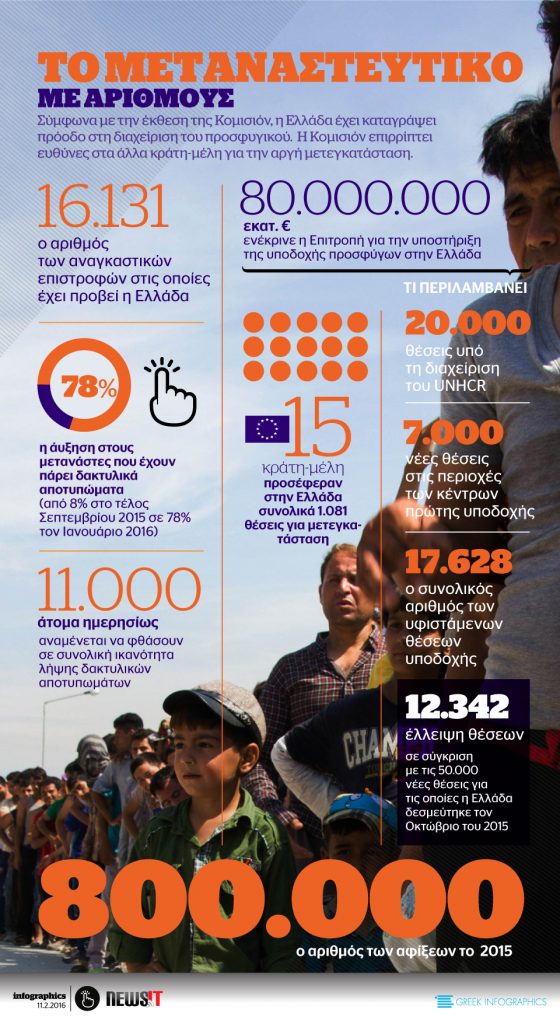 Το μεταναστευτικο με αριθμους
